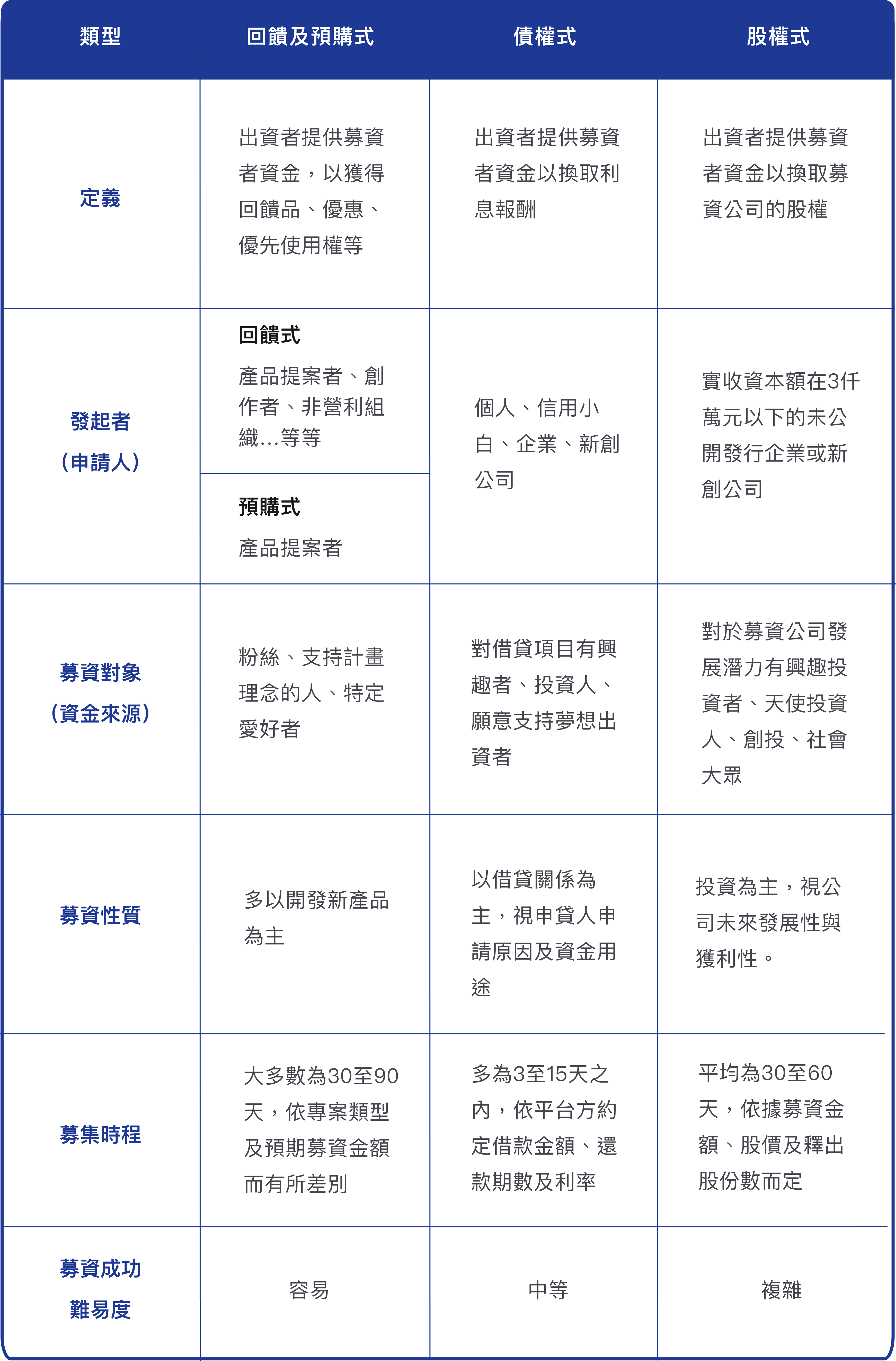 群眾募資總比較