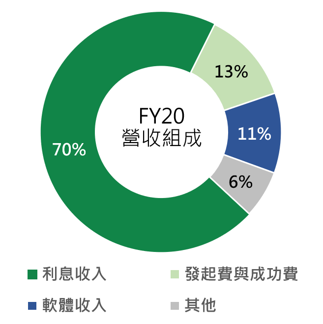 2020公司營收組成百分比