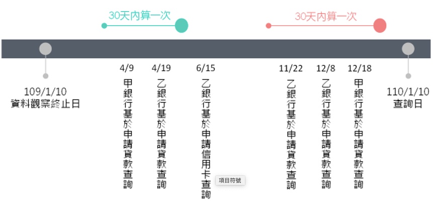 30天內的新業務查詢