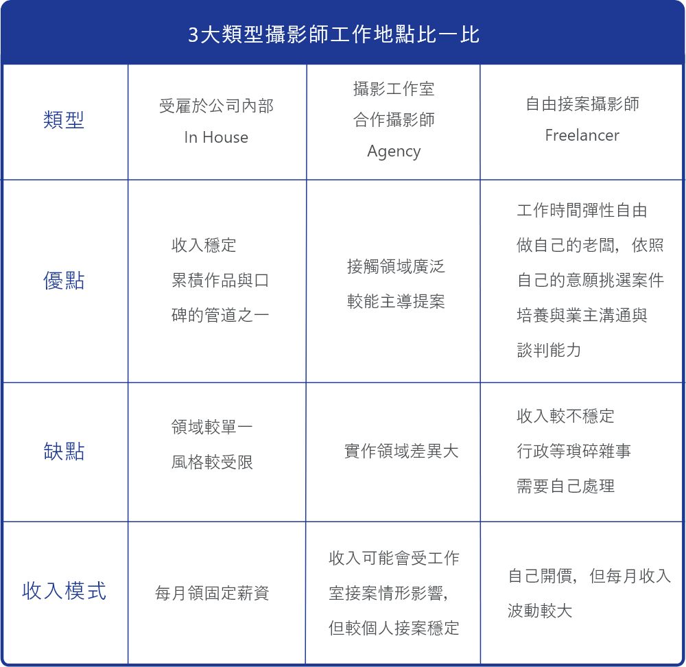3大類型攝影師工作地點比一比
