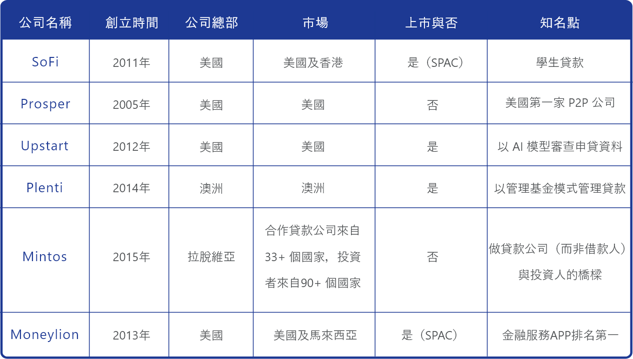 6間P2P公司基本資料比較