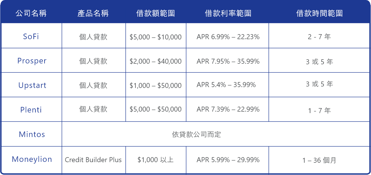 6間P2P公司產品比較