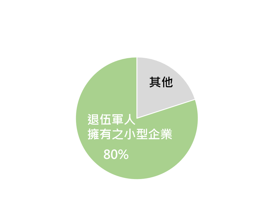 80%25為美國退伍軍人經營的小型企業