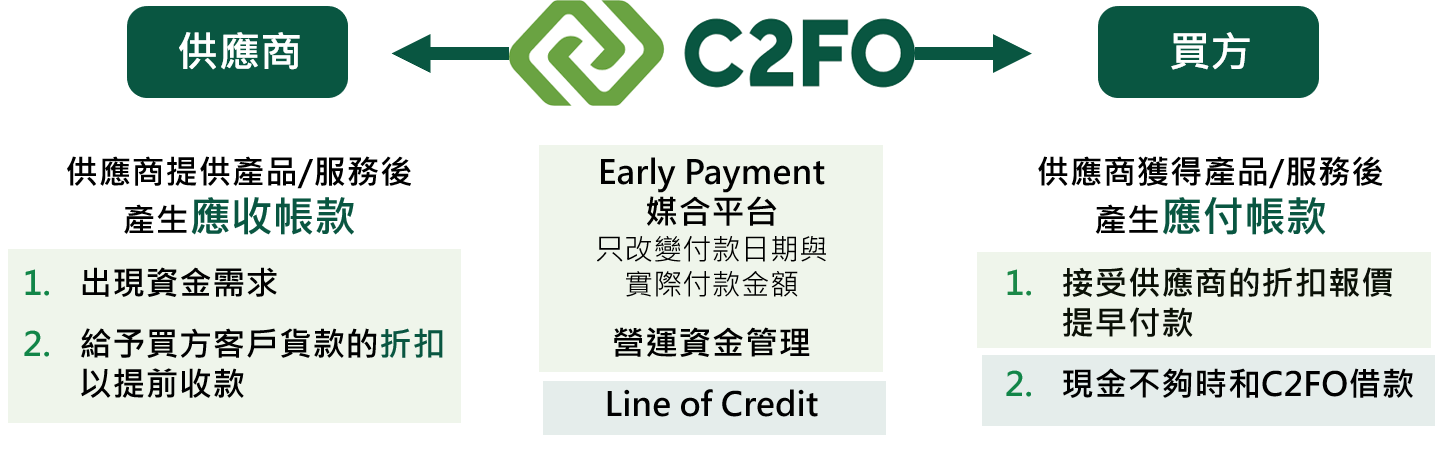  C2FO商業模式
