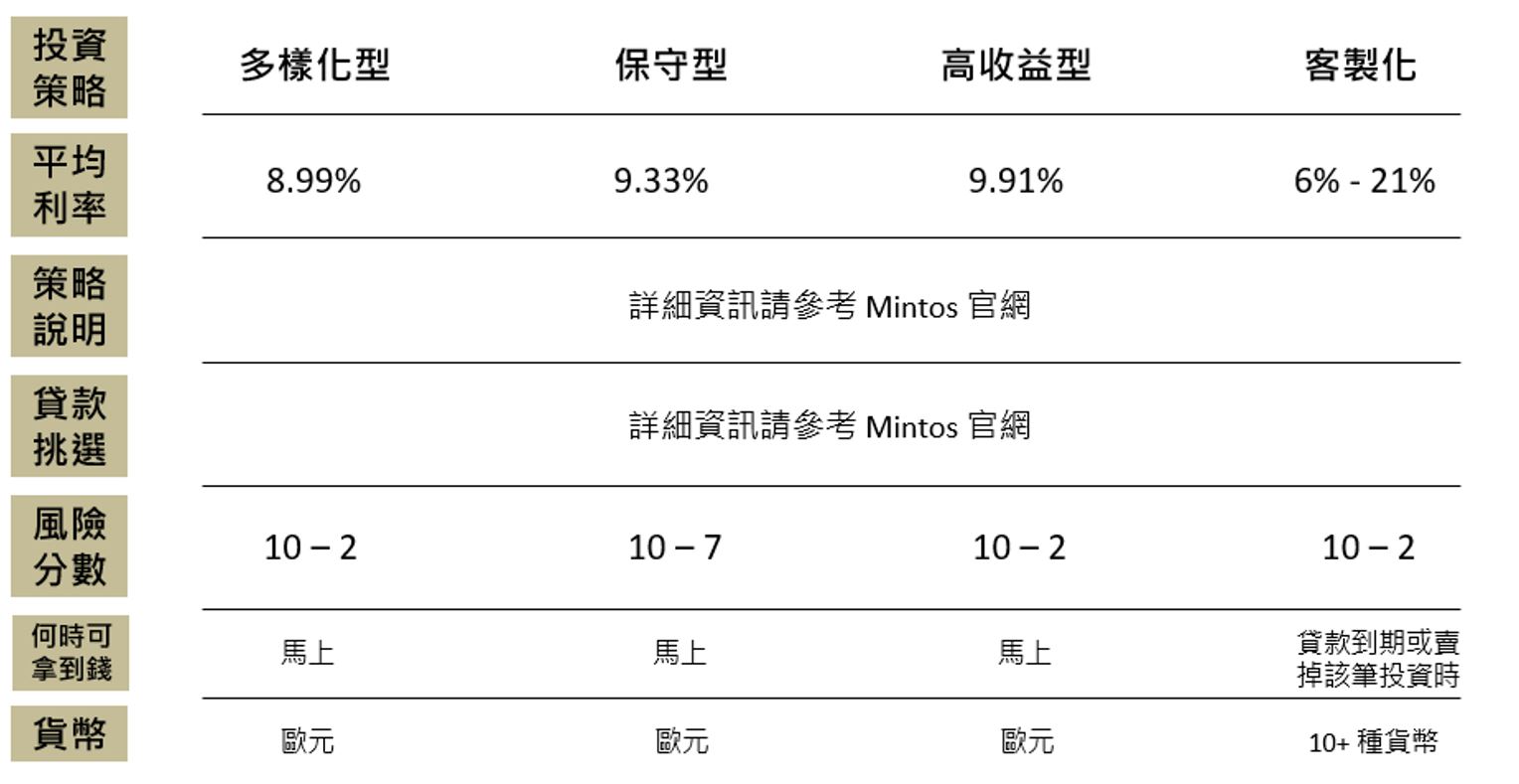 Mintos提供依風險高低不同的四種投資方案規格
