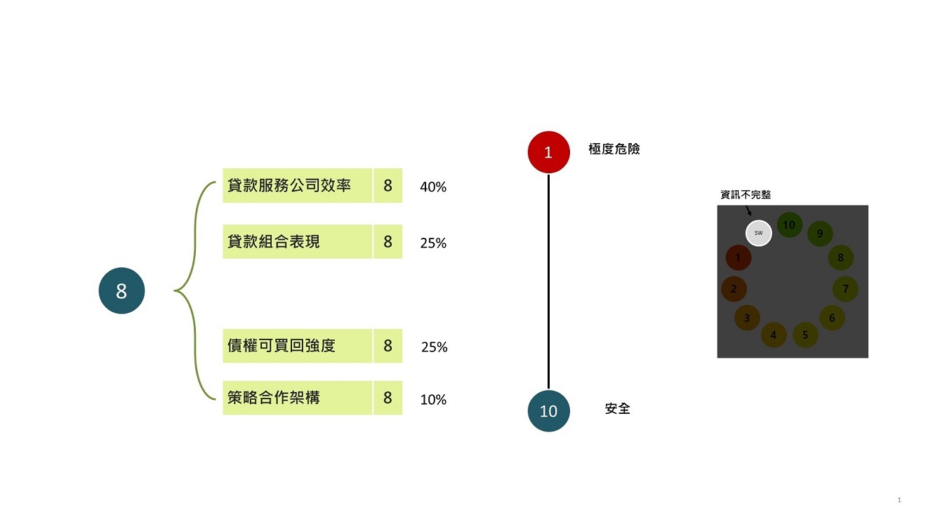 Mintos獨創審核夥伴的風險評估量表