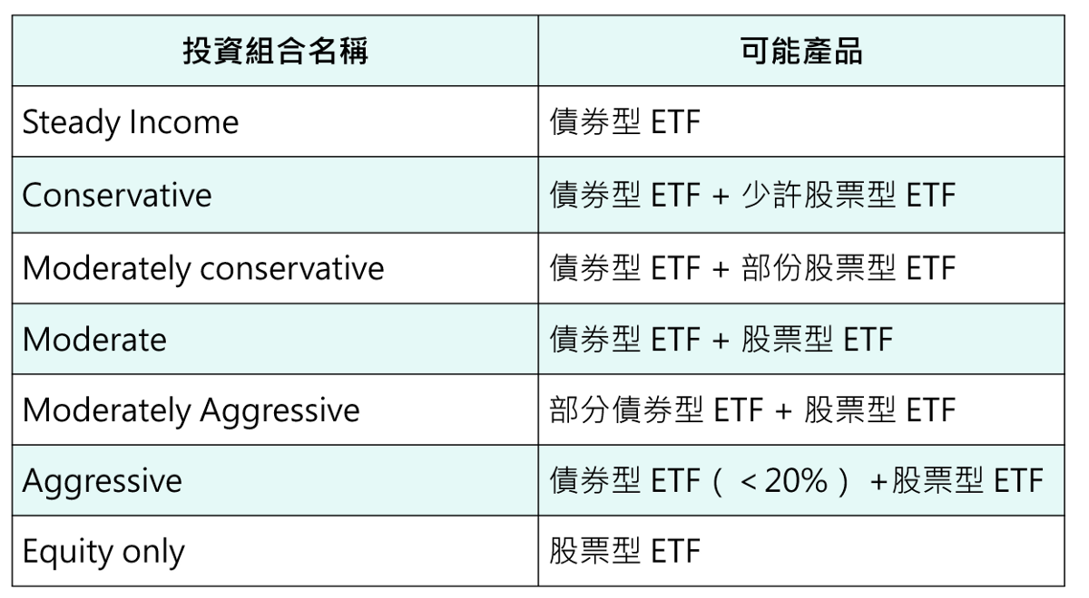 MoneyLion投資組合方案