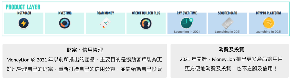 MoneyLion產品服務