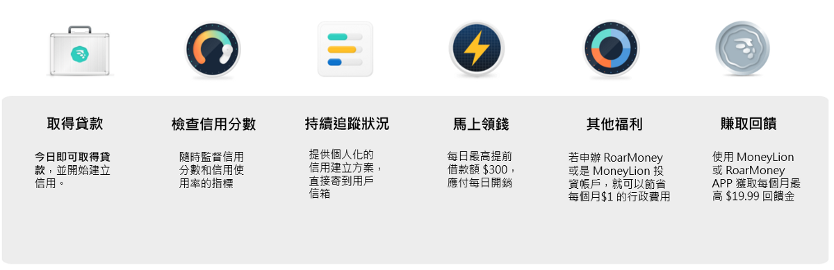 MoneyLion貸款提供服務項目