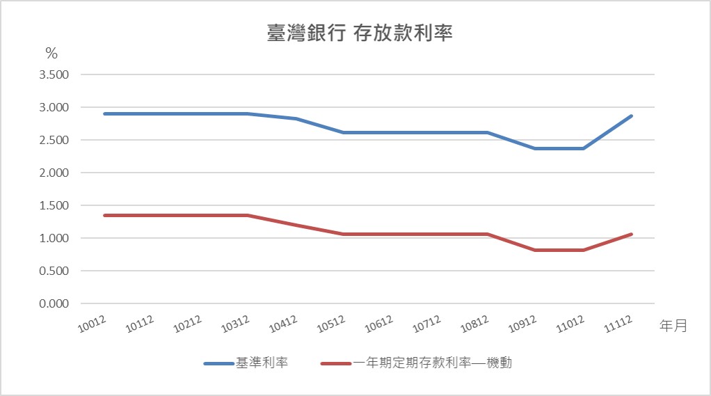 OK_台灣銀行_基準利率