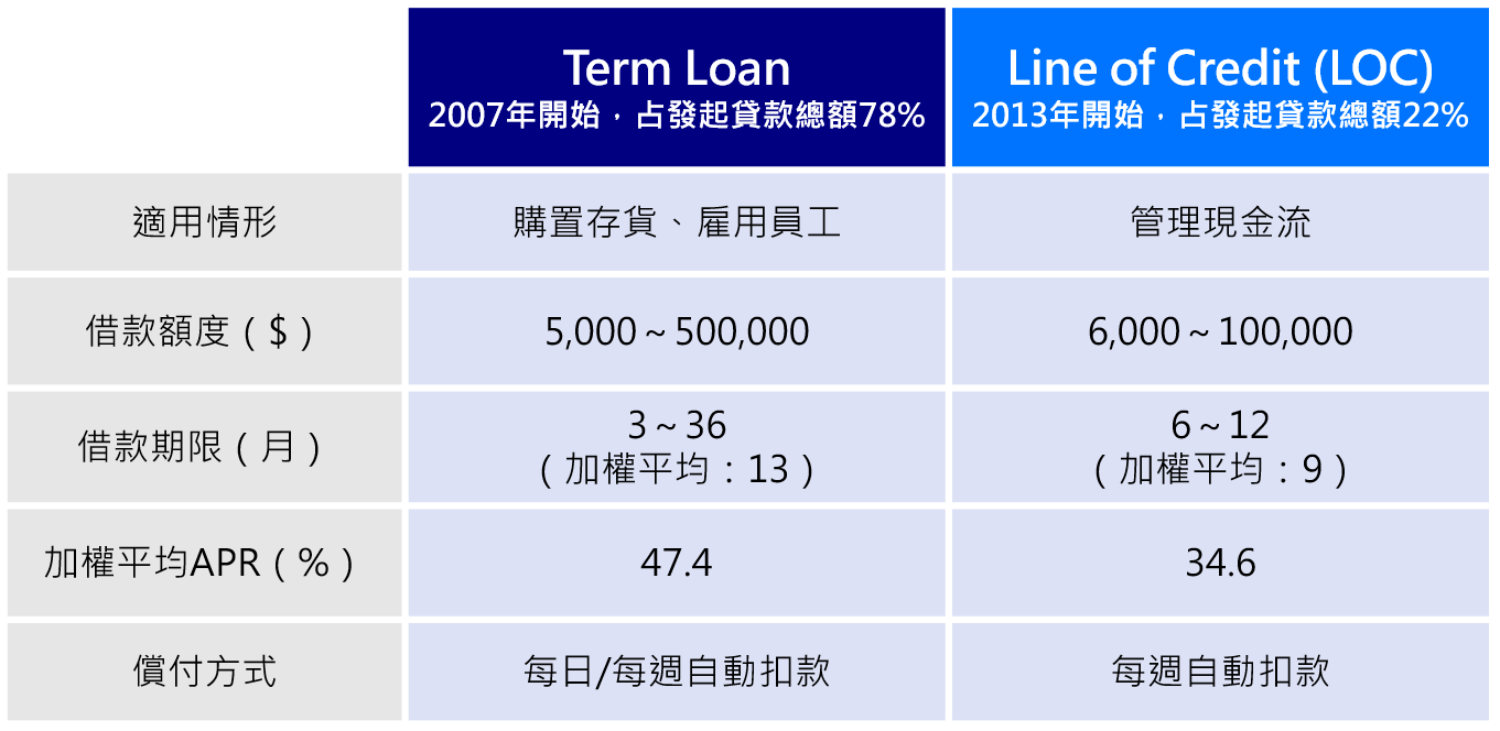 Ondeck主要貸款產品比較