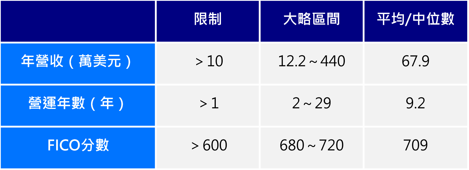 Ondeck借款企業概況