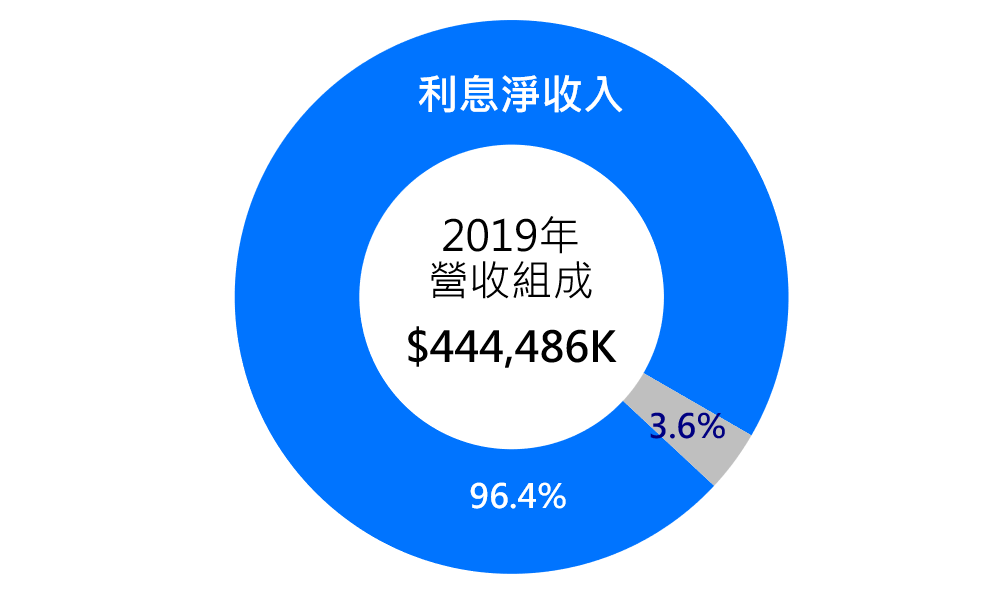 Ondeck收入來源