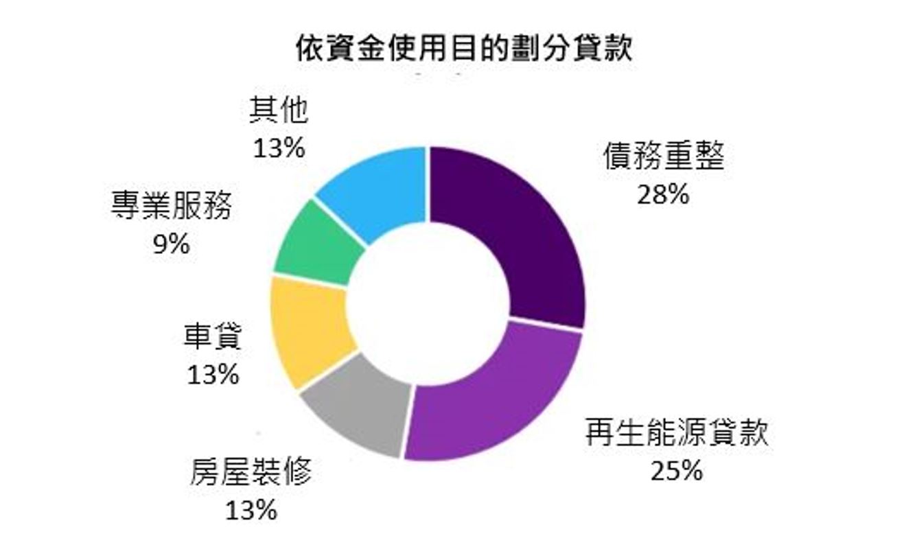 Plenti_資金使用目的劃分
