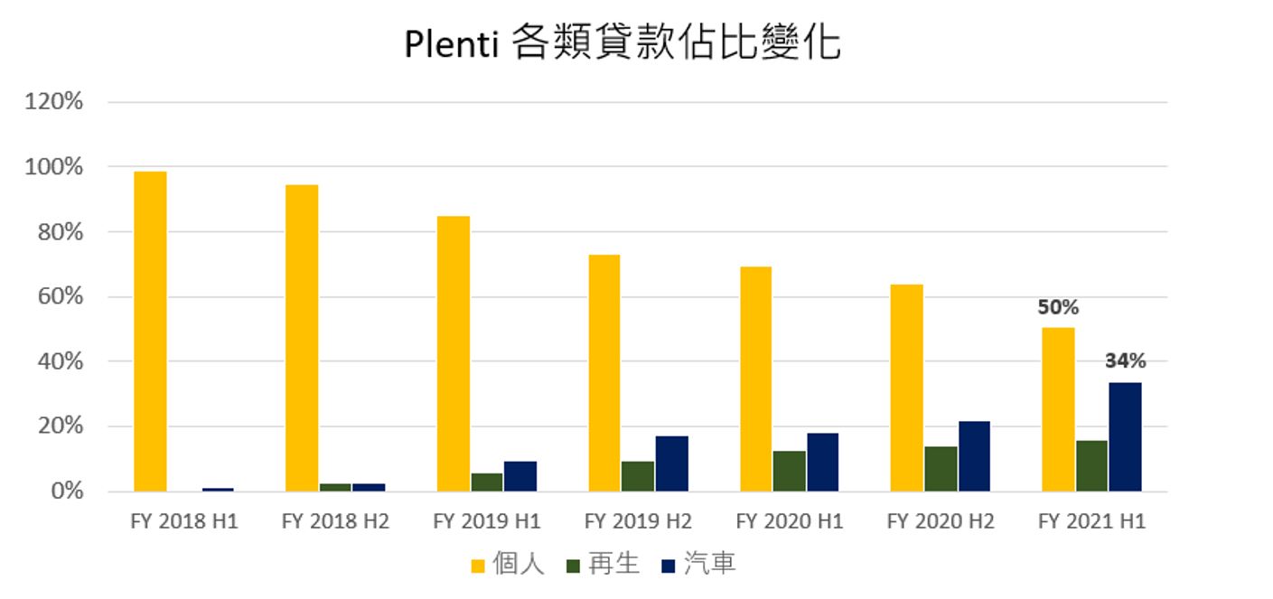  Plenti各類貸款佔比變化