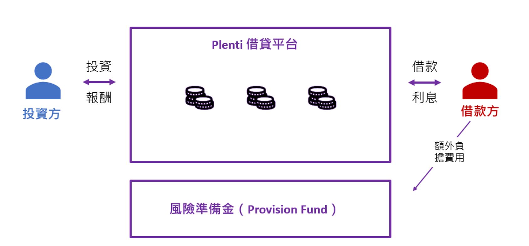 Plenti平台營運機制
