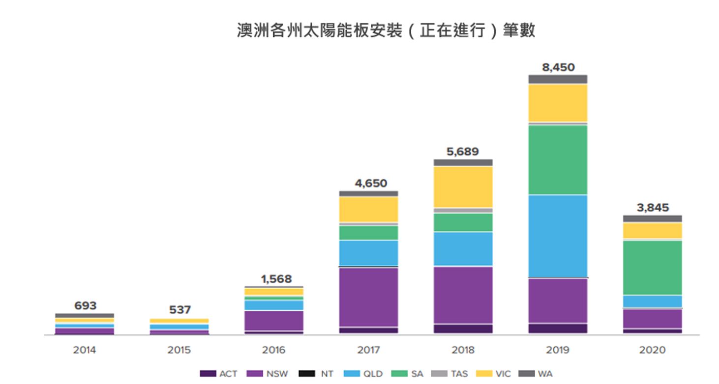 Plenti澳洲太陽能板安裝比數