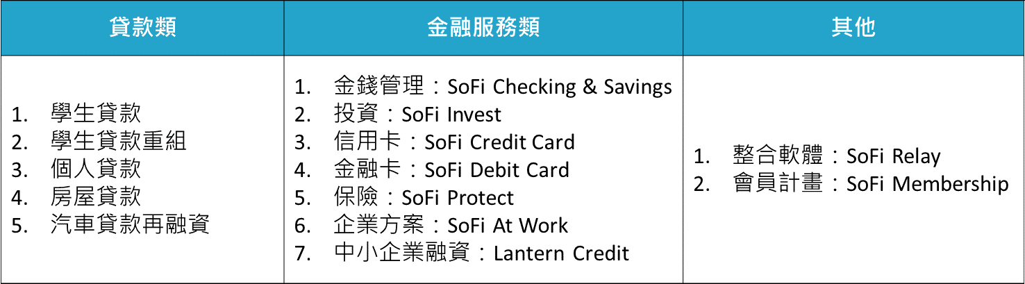  SoFi產品統整