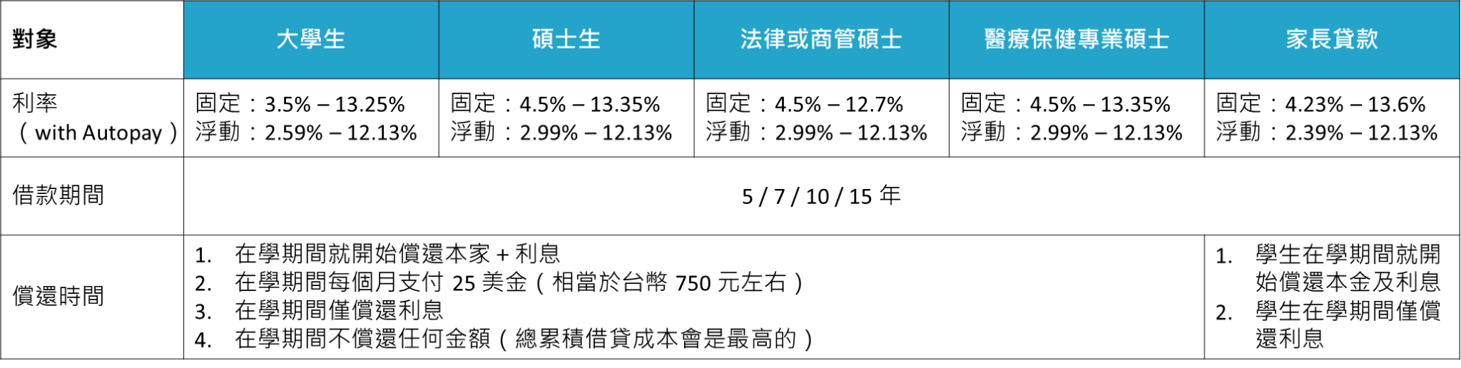  SoFi 各類貸款比較表