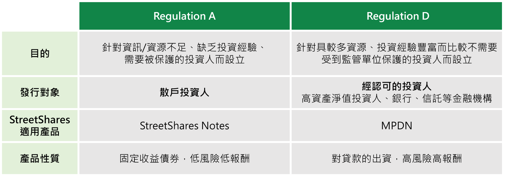 StreetShares投資產品所對應美國證券交易委員會規範內容