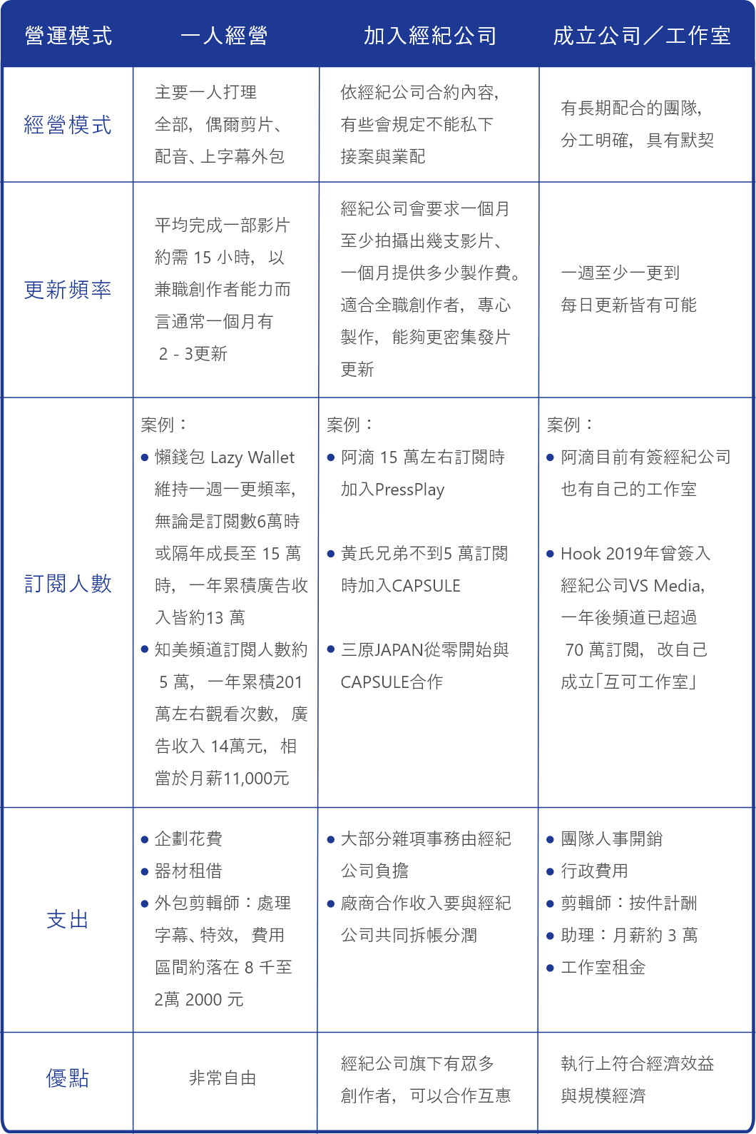 YouTuber營運模式比較