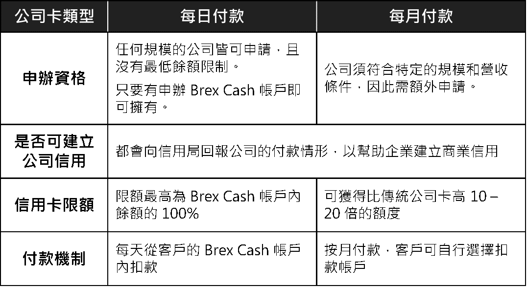 brex信用卡付款機制
