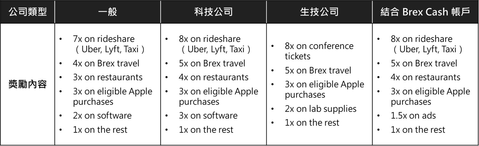 信用卡消費回饋