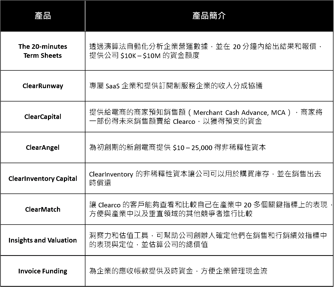 clearco歷年產品
