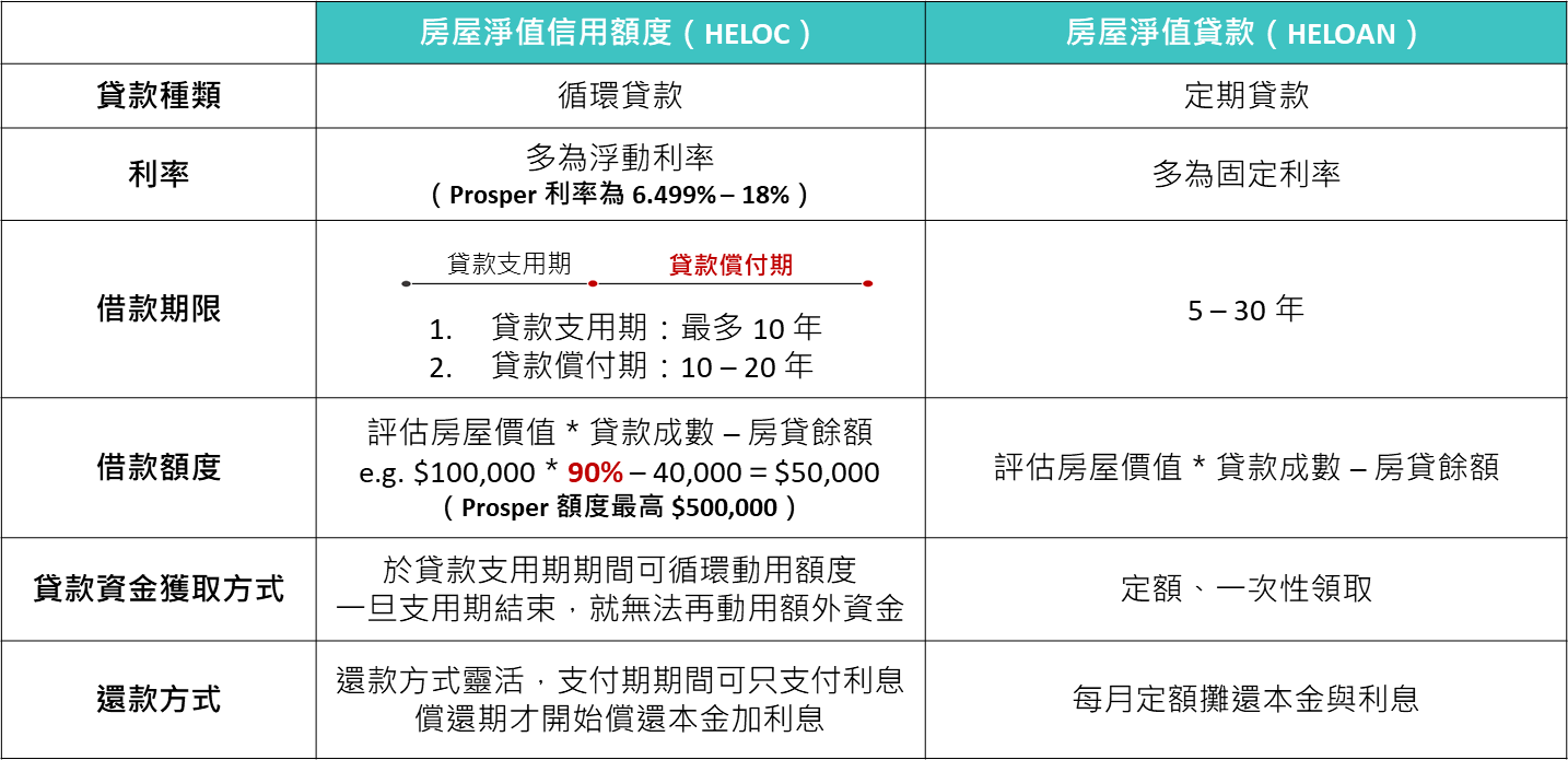 prosper房屋淨值信用額度vs房屋淨值貸款