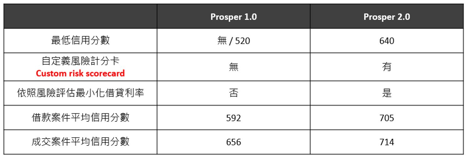 prosper自訂信用評分系統