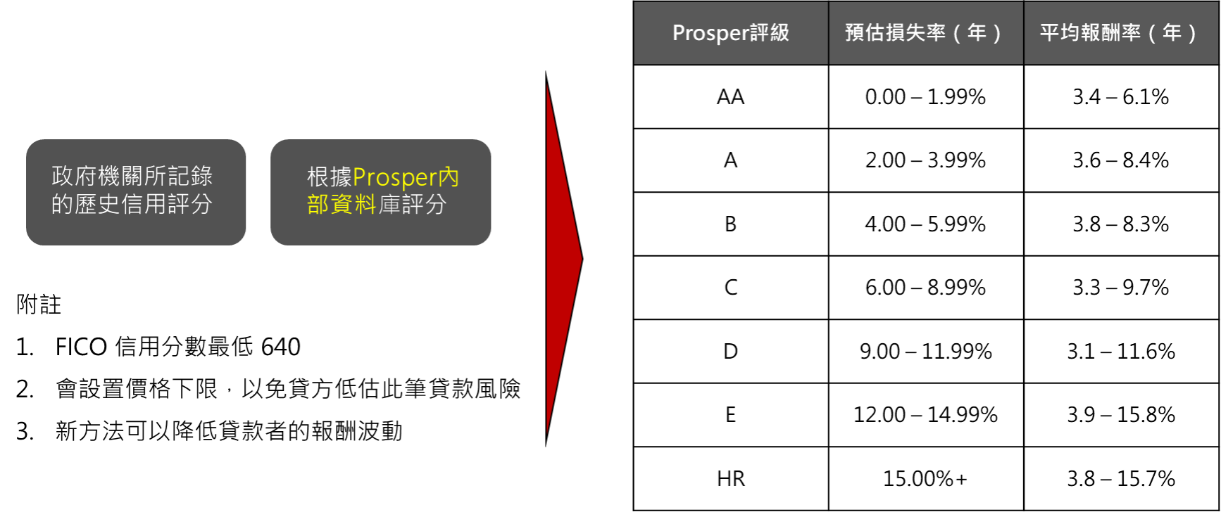 prosper自訂信用評級