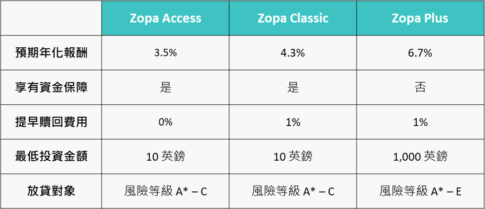 zopa產品