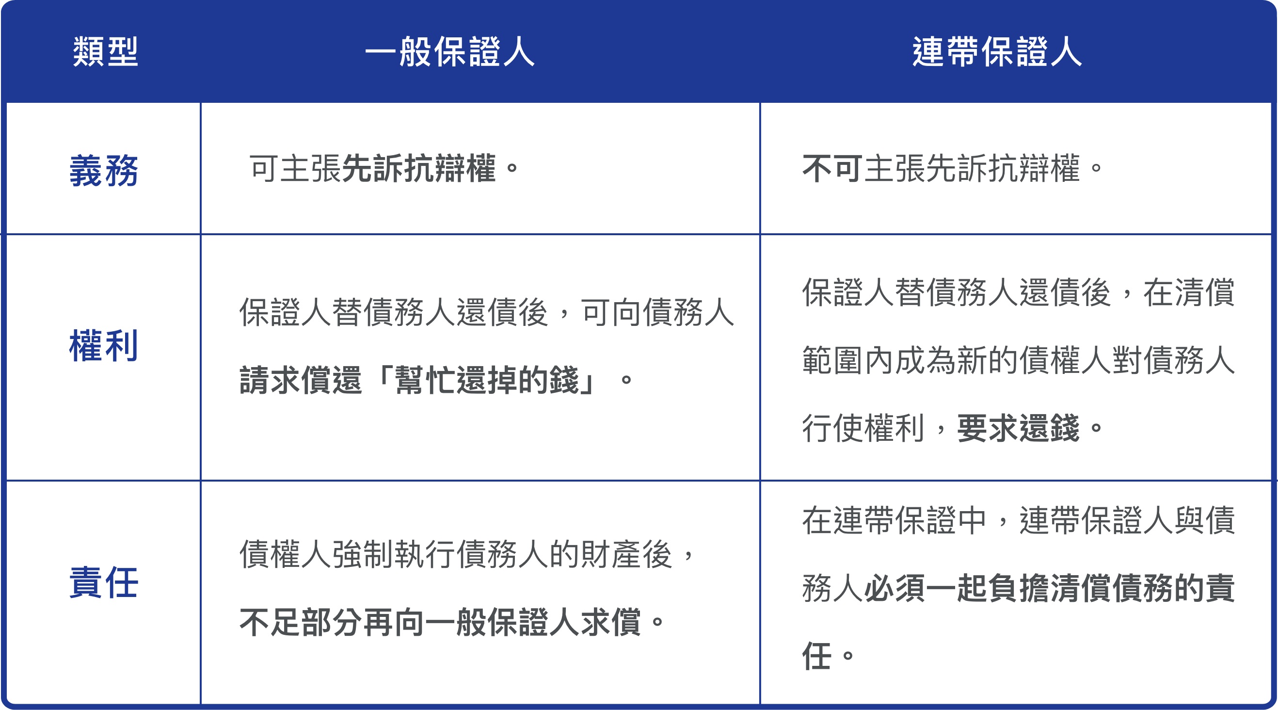 一般保證人與連帶保證人比較表