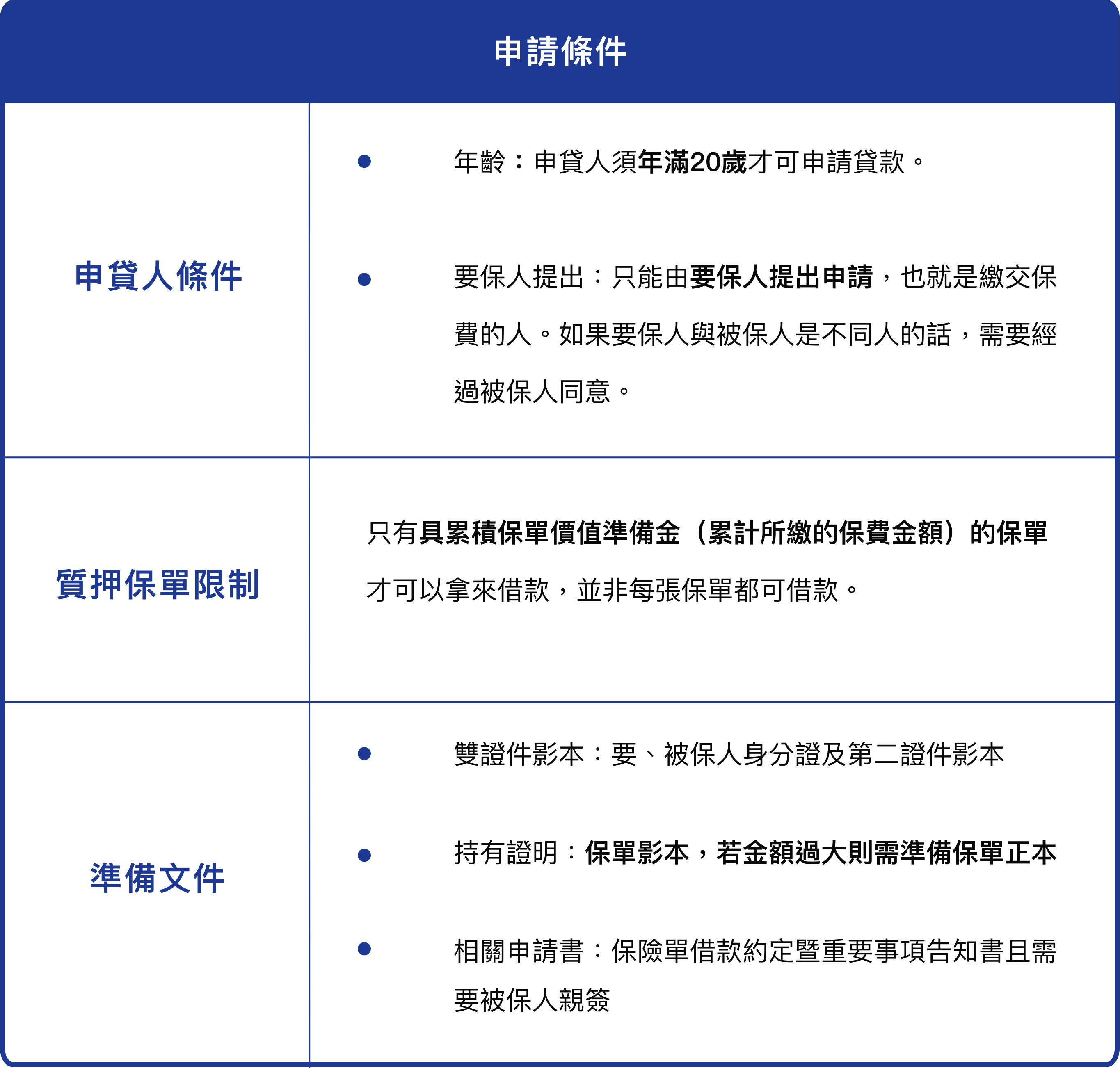 保單借款申請條件