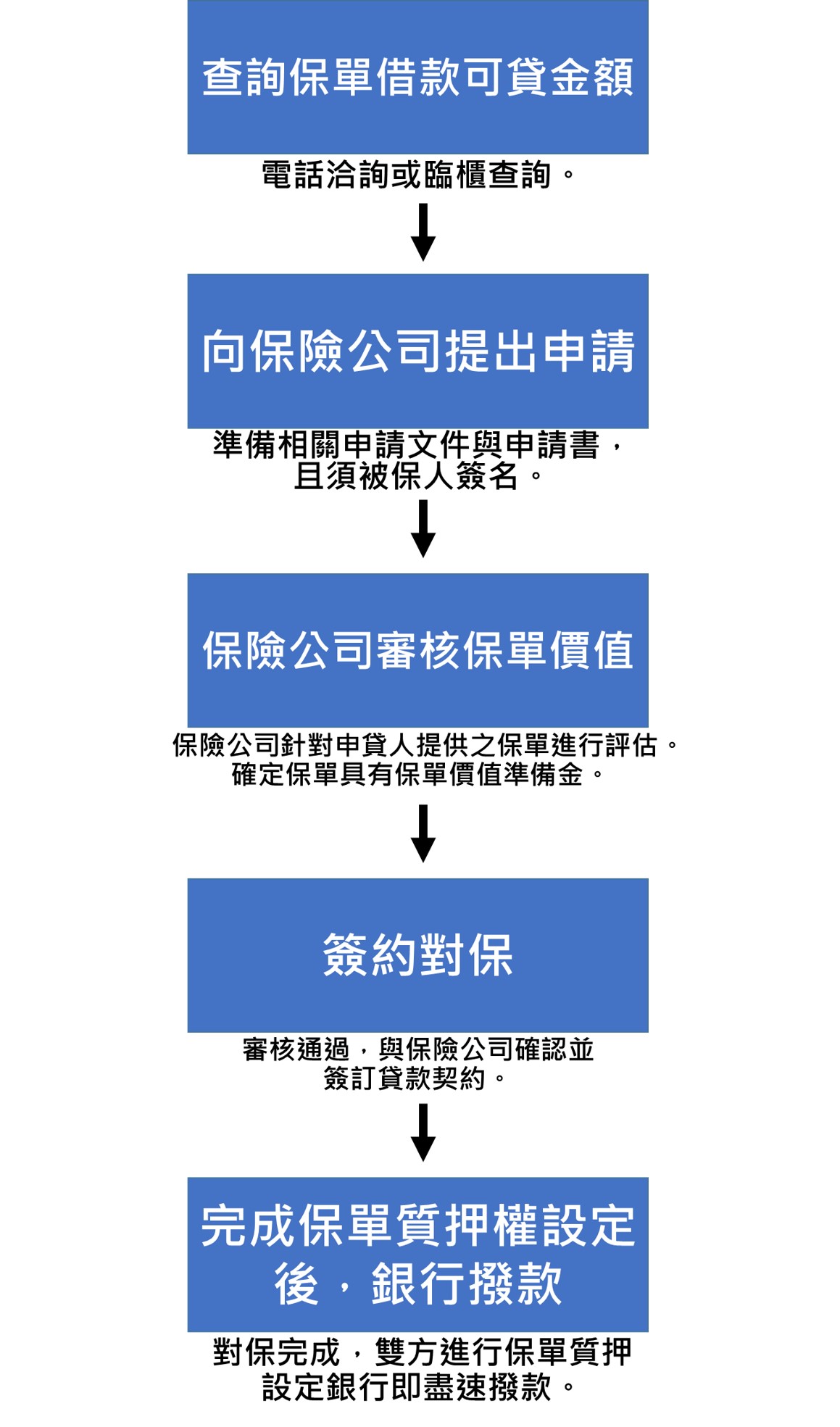 保單貸款流程