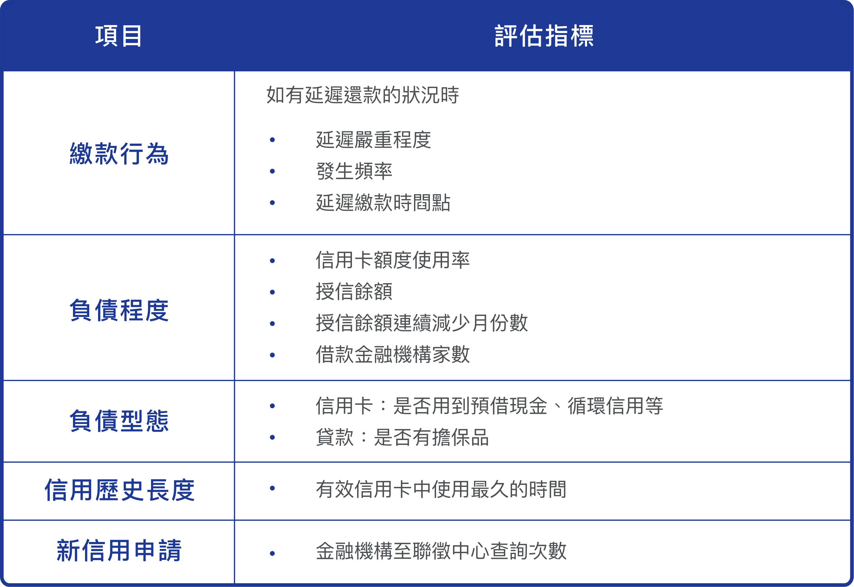 信用評分所採用的資料