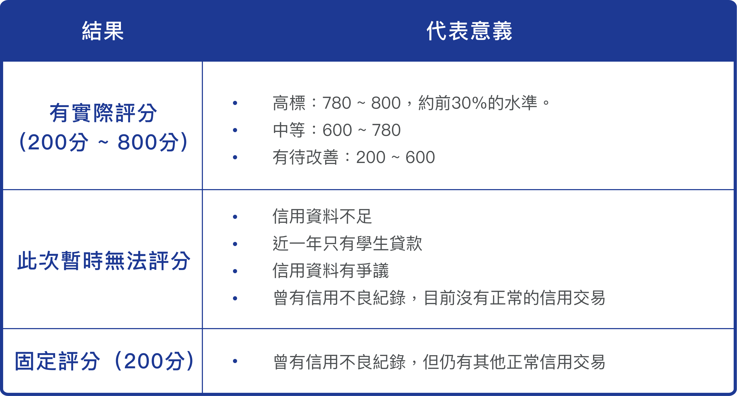 信用評分的結果