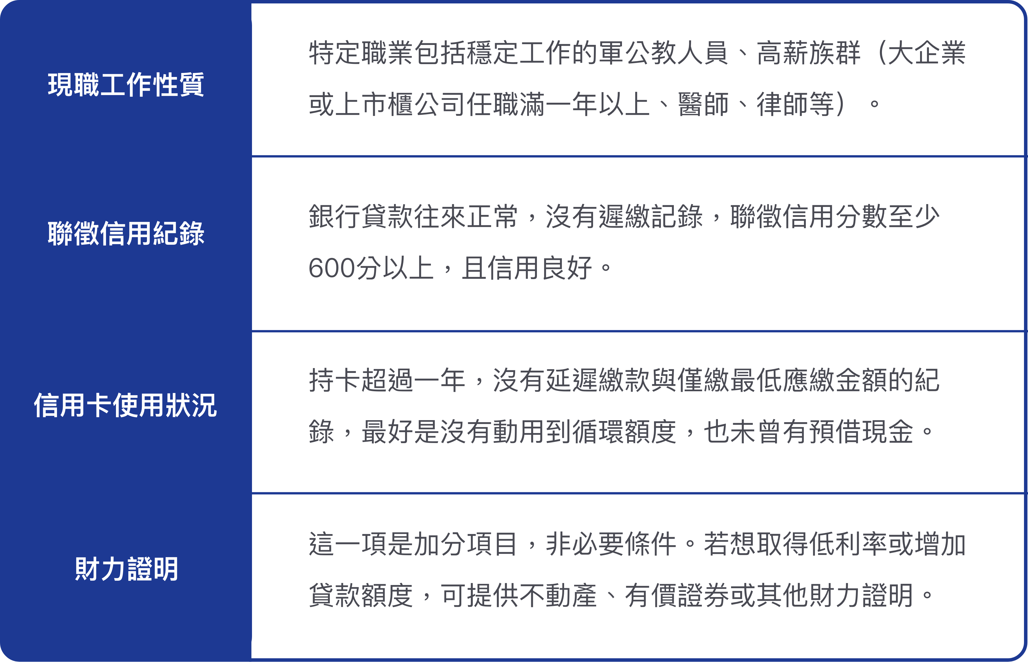 信用貸款條件徵信重點審查表