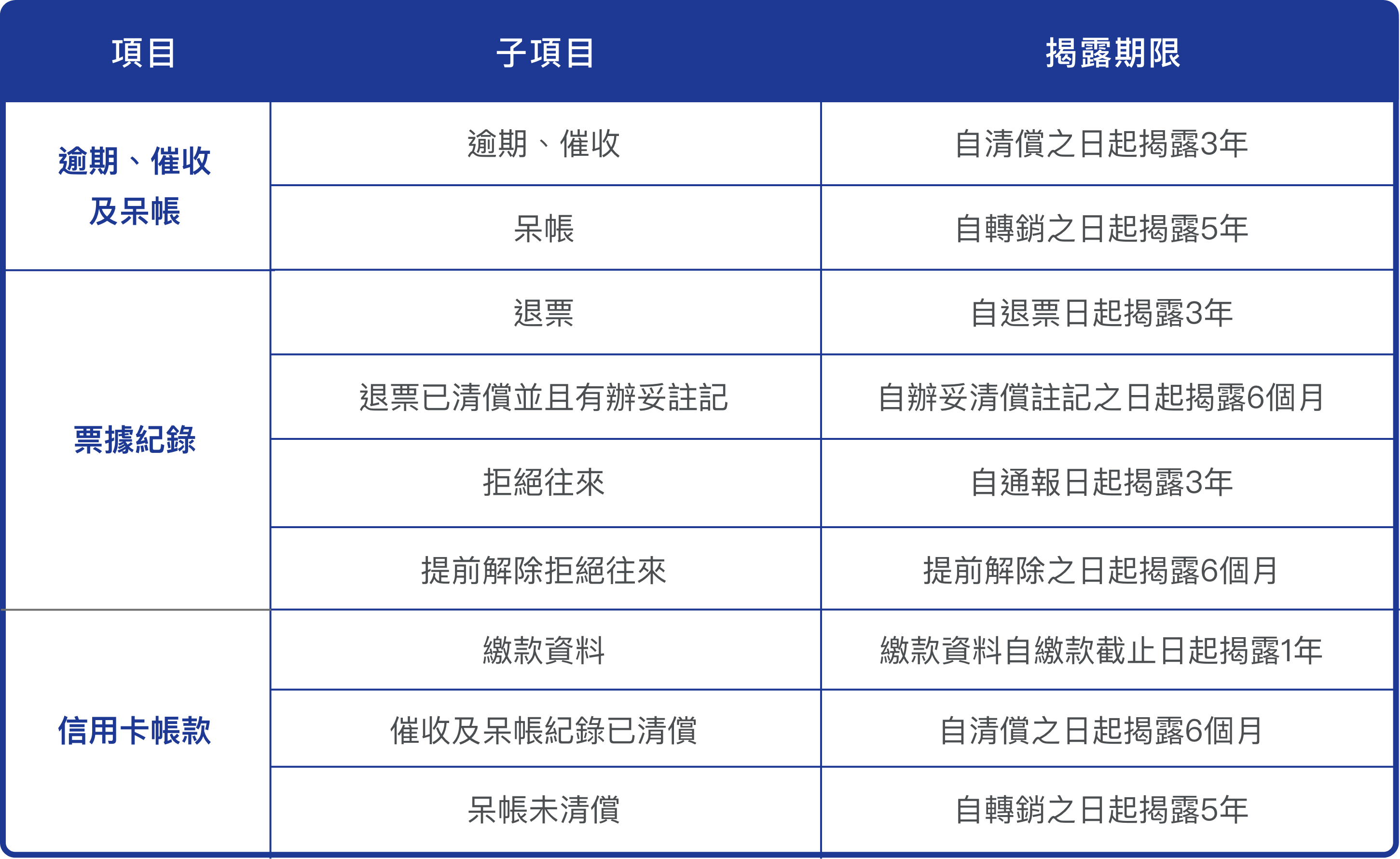 信用資料揭露期限