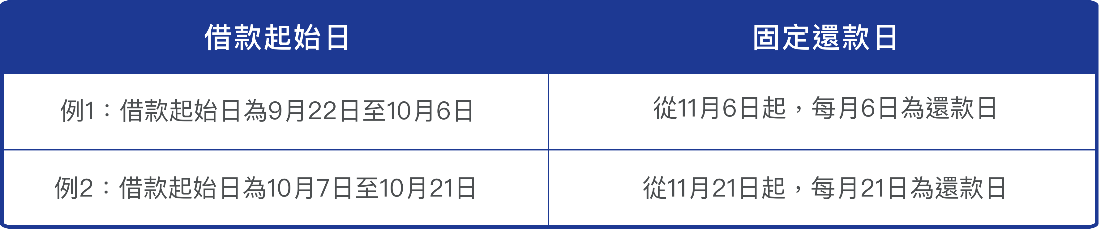 借款起始與還款日.png