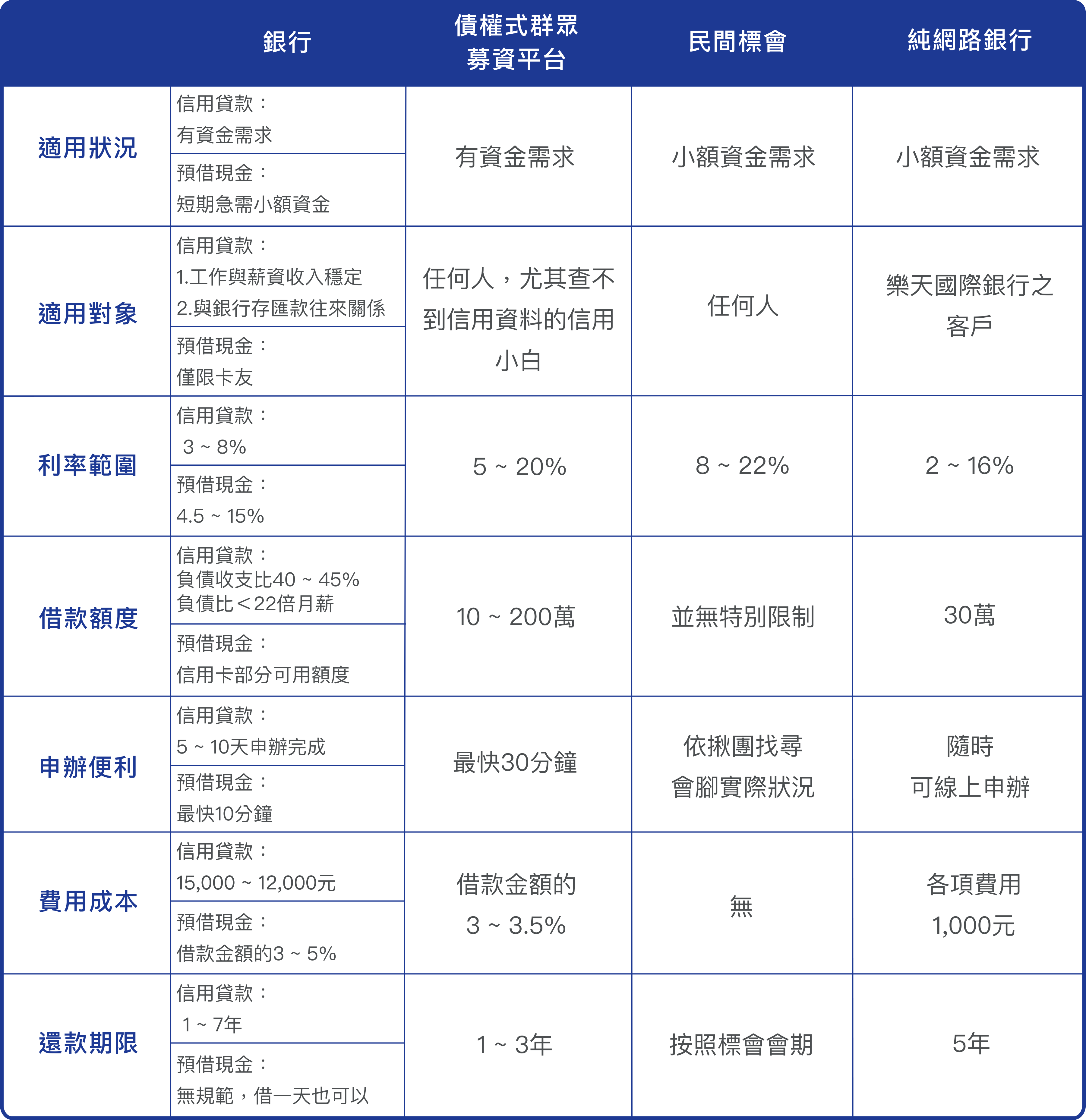 借錢管道