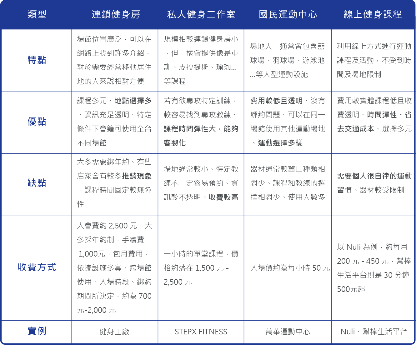 健身房類型
