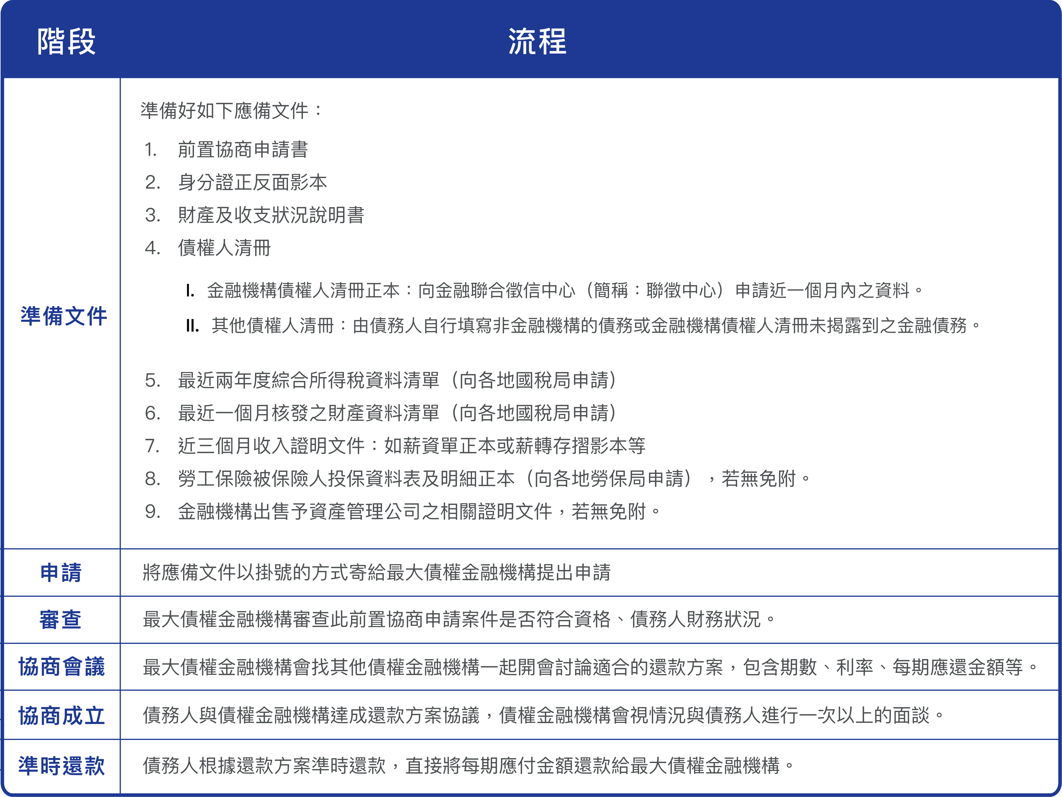 債務協商申請流程