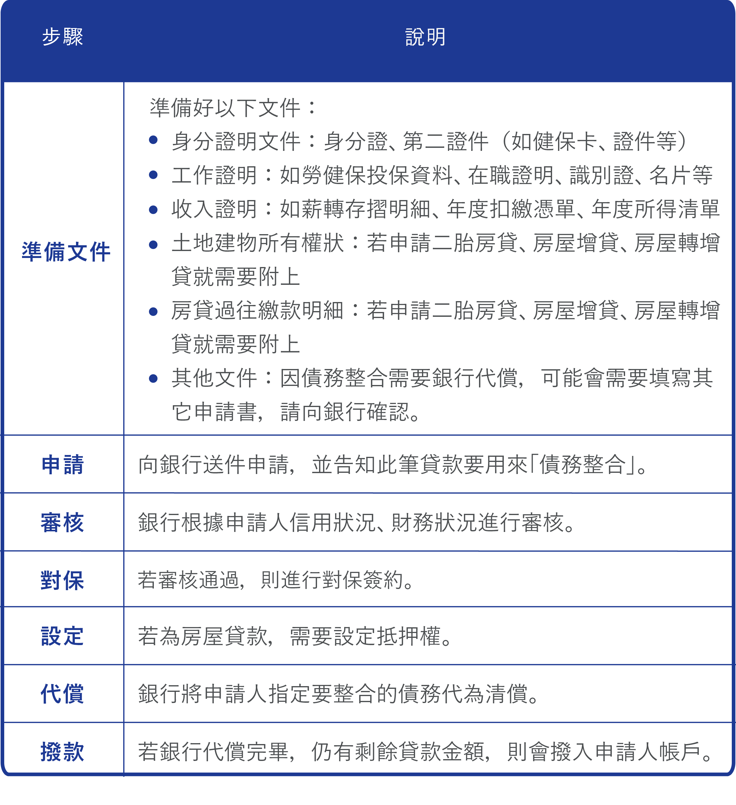 債務整合步驟