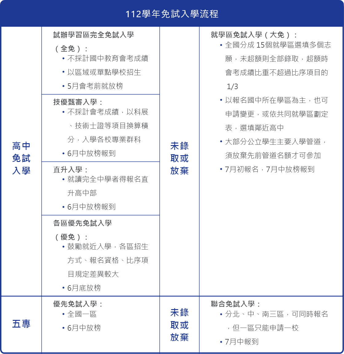 免試入學流程