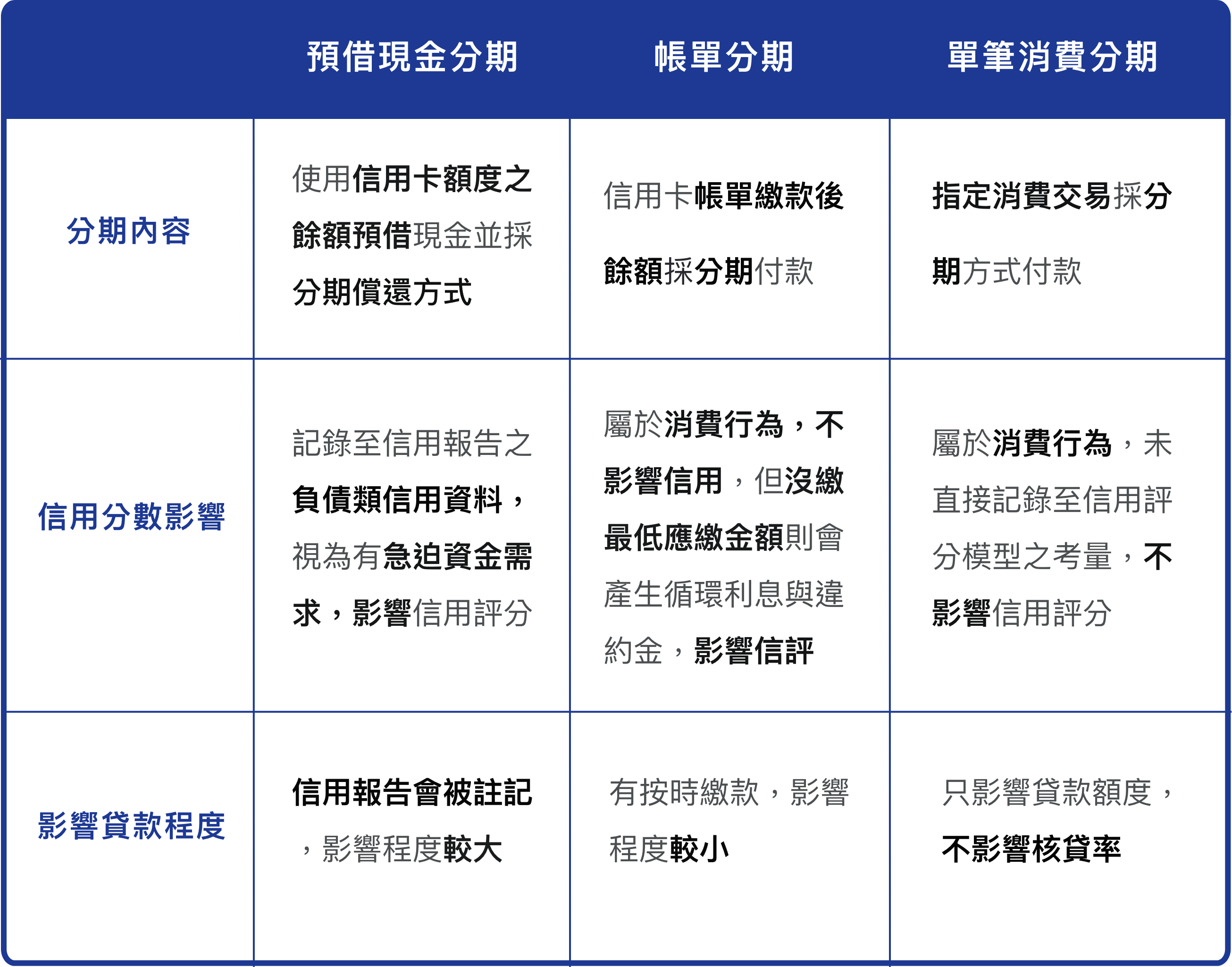 分期方式對於信用分數與貸款的影響程度