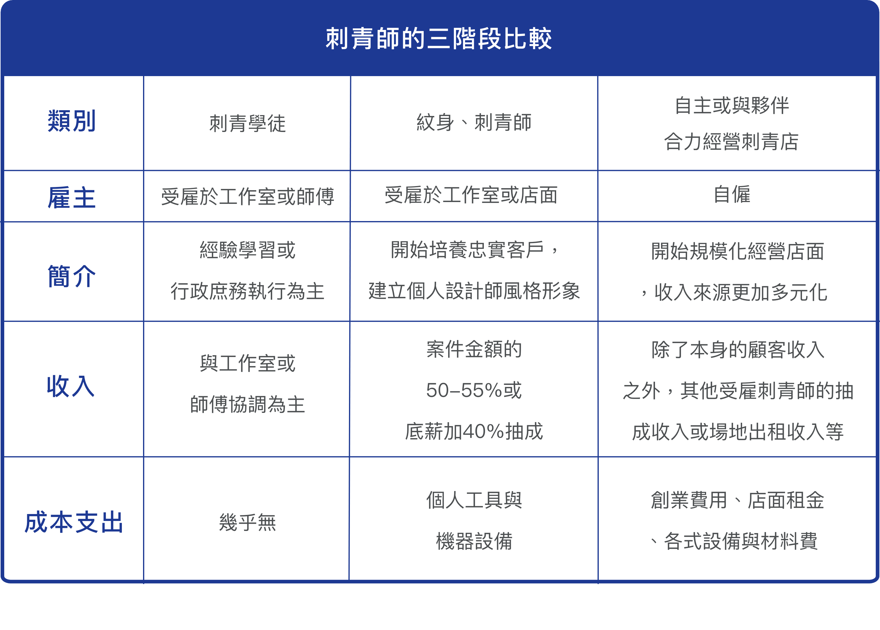 刺青三階段比較