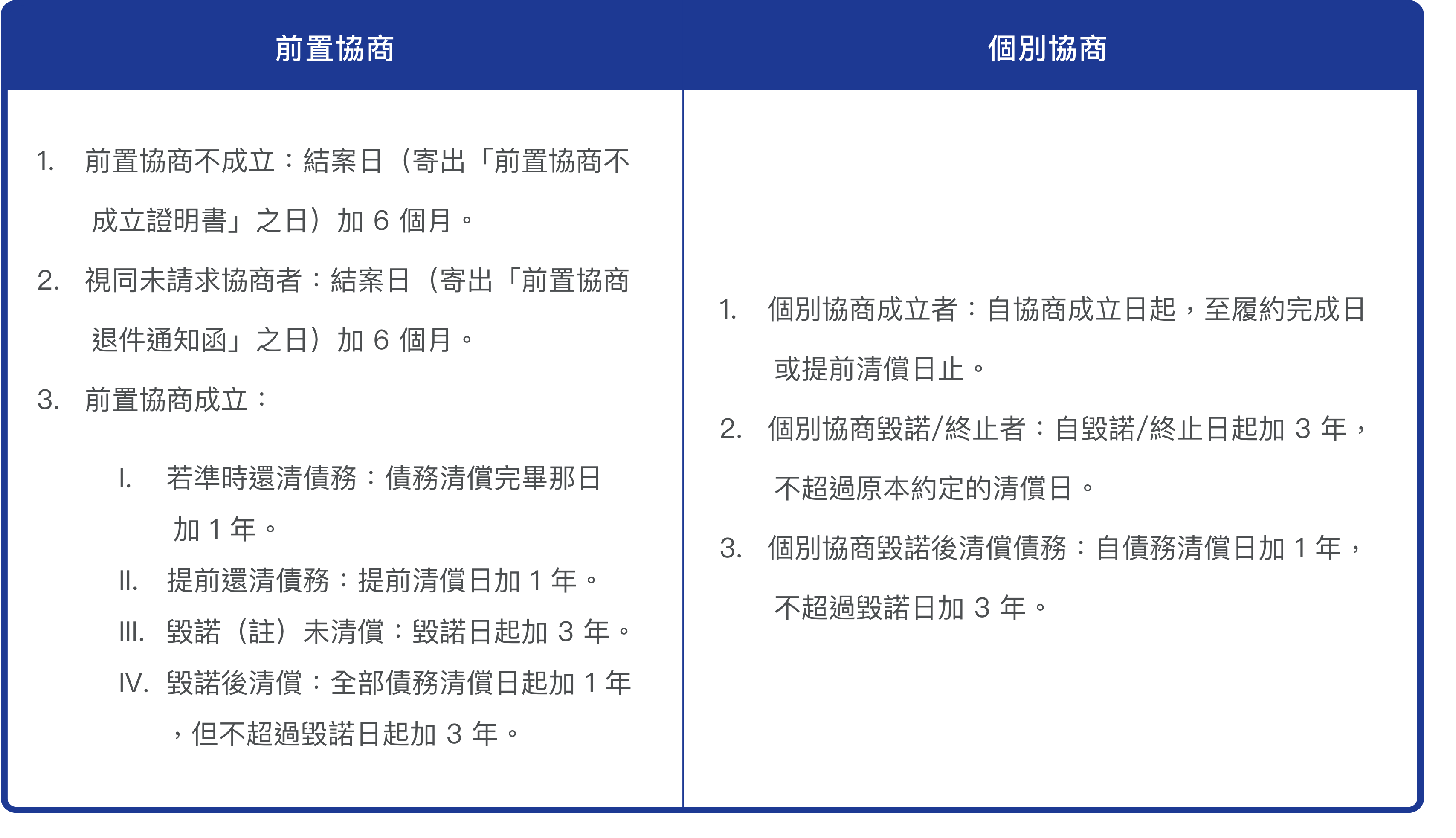 前置協商個別協商