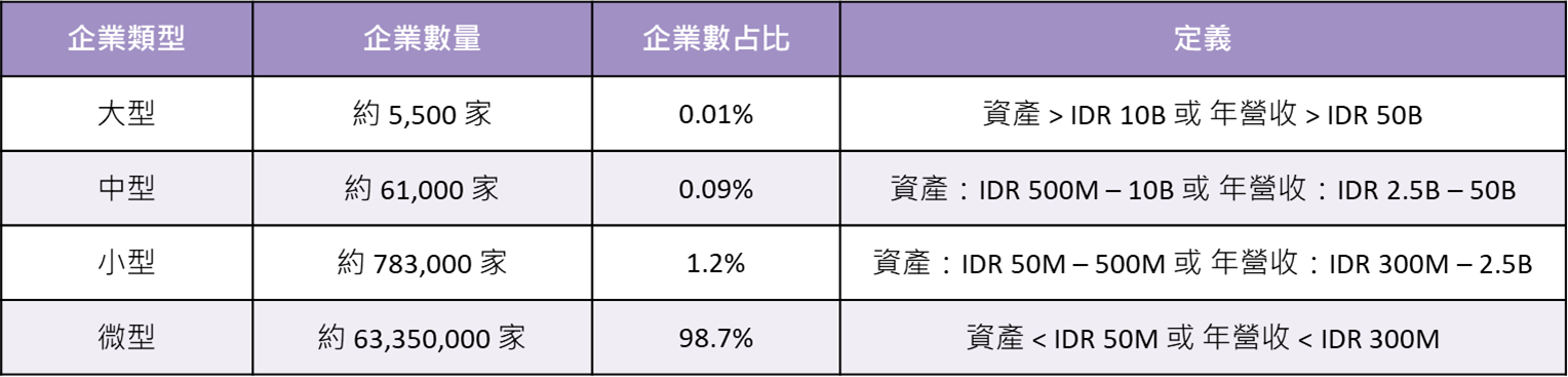 印尼企業類型