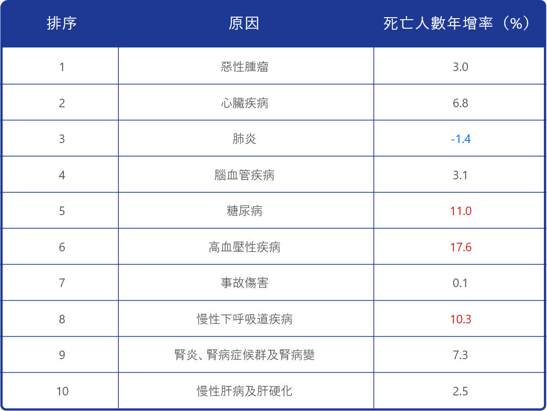 台灣全國十大死因